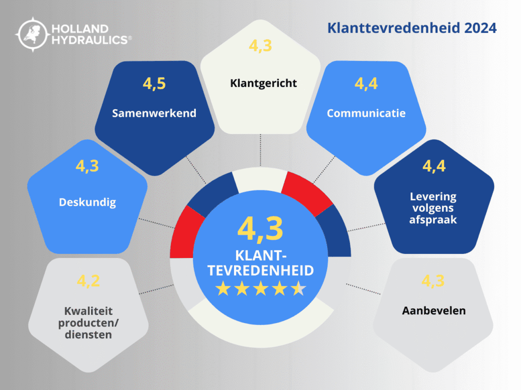 Klanttevredenheid 2024