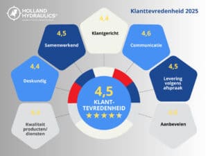 Klanttevredenheid 2025